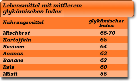 Liste des mittleren glykämischen Index von Kohlenhydraten